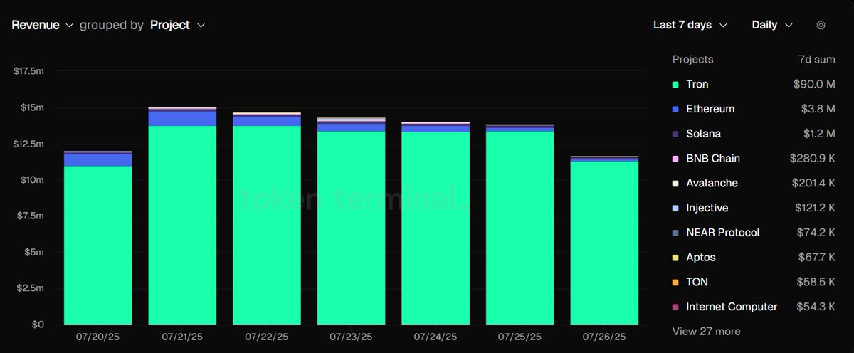 FurkanConsensus's tweet image. 📈@injective has entered the top 10 in revenue, surpassing over 30 major blockchains!