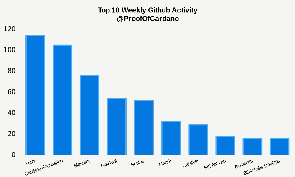 ProofOfCardano's tweet image. GitHub Weekly Development Activity:
#1: 114 Yoroi
#2: 105 Cardano Foundation
#3: 76 Masumi
#4: 54 GovTool
#5: 52 Scalus
#6: 32 Mithril
#7: 29 Catalyst
#8: 18 SIDAN Lab
#9: 16 Acropolis
#10: 16 Blink Labs DevOps