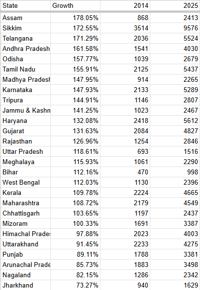 GDP PCI growth across major states in India (2014 v 2025)

Assam has been the top performer with PCI growing by a staggering 178% while Jharkhand performed worst at mere 73%

Kerala went from being the richest state in South India in 2014 to 2nd lowest in 2025.

Data in USD