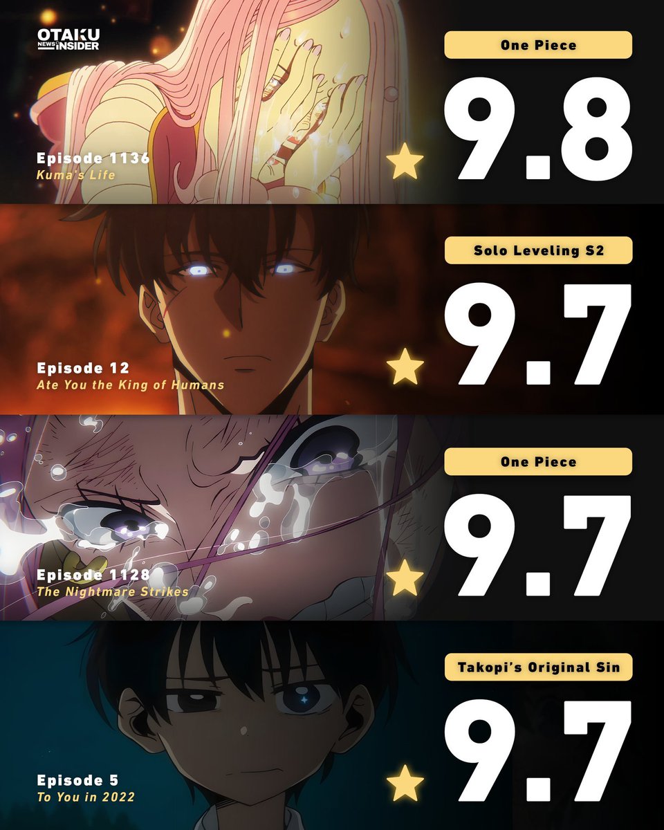 ASCom0's tweet image. اعلى حلقات الانمي تقييمًا في هذا العام "للآن"
— ون بيس يتواجد بحلقتين 🥶!