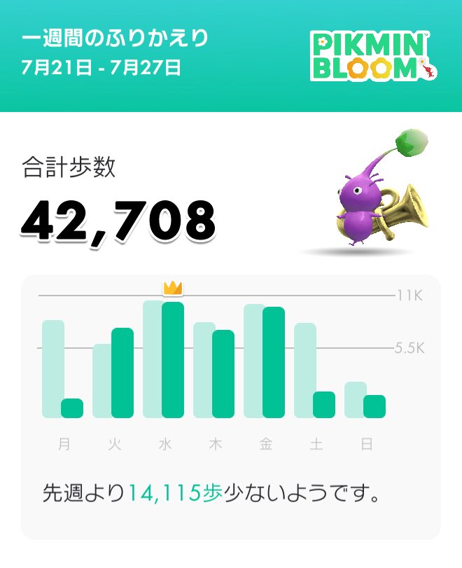 mochishizu's tweet image. 今週暑すぎて、外歩く気温じゃなかったのよ…w