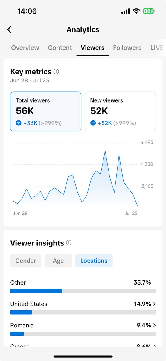 onlinedopamine's tweet image. btw, you don't need to do all of these shenanigans to be able to reach american users on tiktok
here are the stats from one of our test accounts - second highest viewers coming from US!
tiktok will, assuming your content is good, eventually push it to other geo's