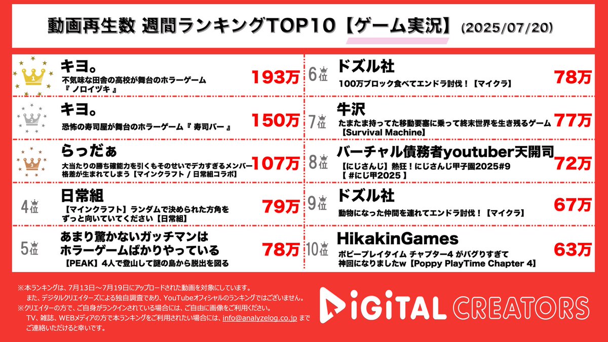 analog_DC's tweet image. 👑週間ゲーム動画ランキング(7/13-7/19)👑
🥇🥈#キヨ キヨさんのホラゲーで過ごす夏2025開始🎐🚿🍉いろんなBGMノロイヅキ🏊🏻♂️大江戸ロール寿司バーも🍣
🥉#らっだぁ ずっと続けてほしい…日常組コラボ勇者さまと思えない行動と勇者さますぎる行動と⁉️☾🗡️

#日常組…