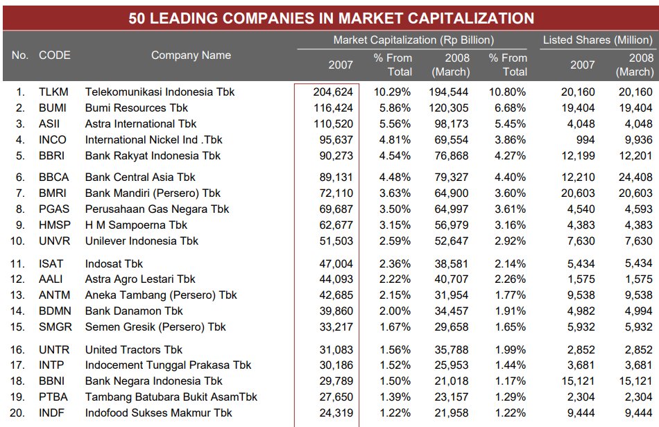 rakyatkapitalis's tweet image. Gak percaya $BUMI itu dulu sehebat apa? $BUMI itu dulu market cap terbesar kedua di $IHSG tahun 2007 dan 2008. Dan nomor 4 ada $INCO, dan $PGAS, $HMSP, $UNVR masih di Top 10 market cap. Bahkan dulu ada $ISAT, $AALI, $BDMN, $SMGR di top 20 market cap.