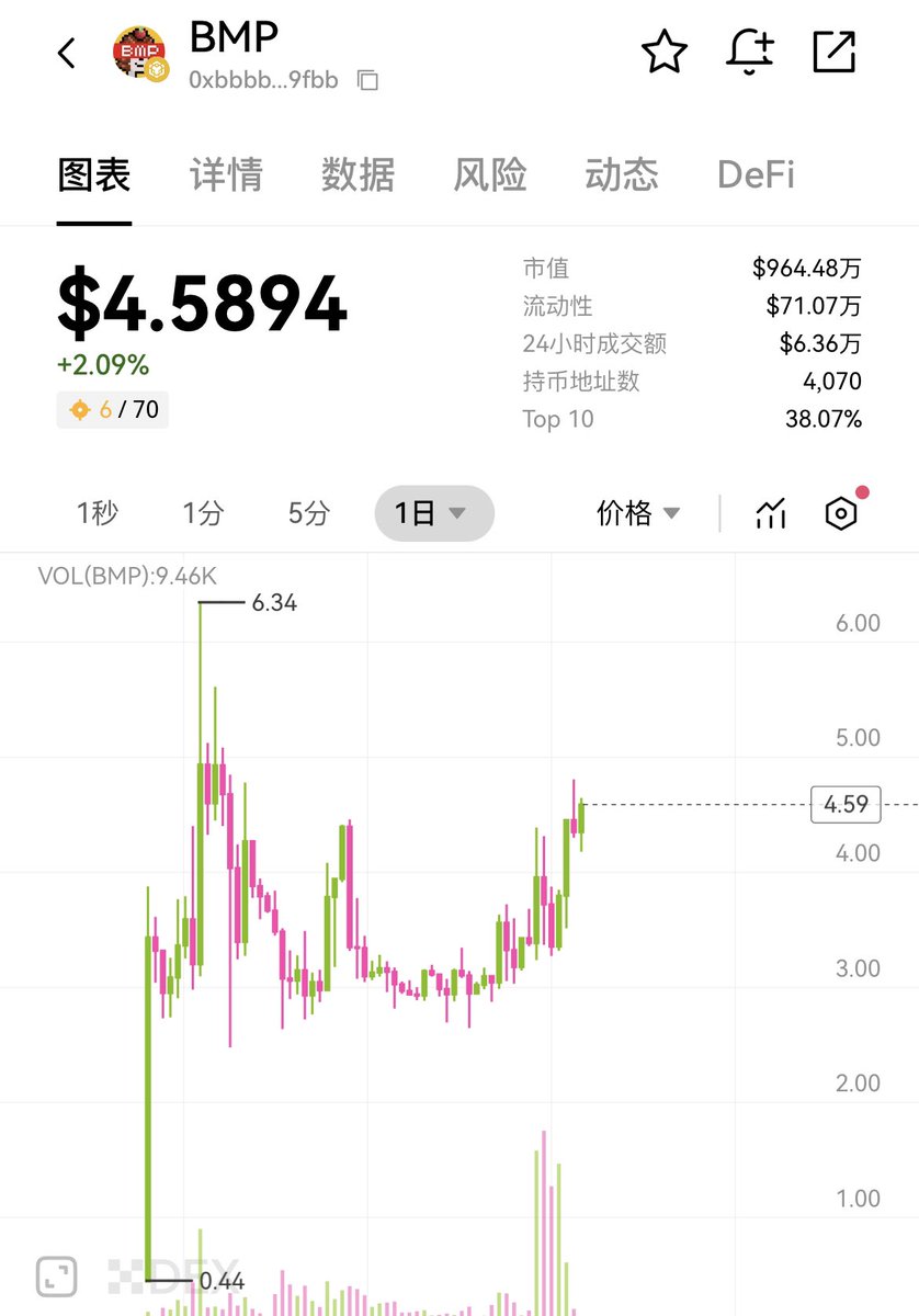 connectfarm1's tweet image. Bnbchain 生态进行了一场大联动
这场大联动明显是fourmeme 在主导
在这场联动之外
我还关注到
@LordCheems_bsc 开始和 $bmp 进行联动了
从k线形态上来看开始似乎进入上涨通道了
当年 $cheems 一度是bnbchain 龙一
拉麻了所有人
希望 $bmp 能够延续当年的优良传统