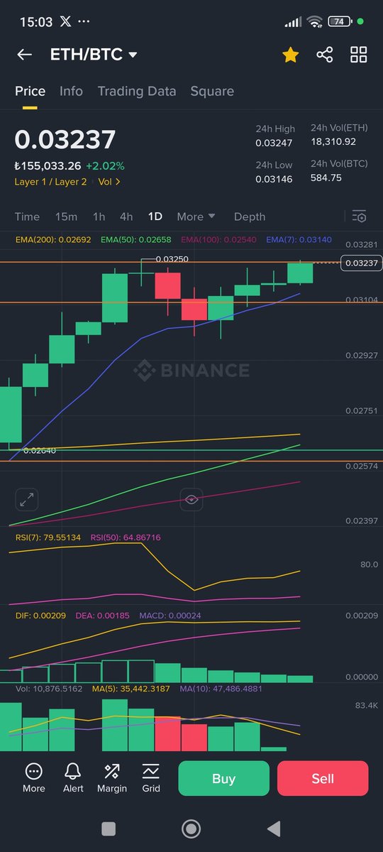 ETH/BTC grafiğinde yeşil sarıyı yukarı yönlü kesmek üzere, anlam yüklü bir kesişme, önümüzdeki hafta çok daha fazlasına gebe... #eth🔥