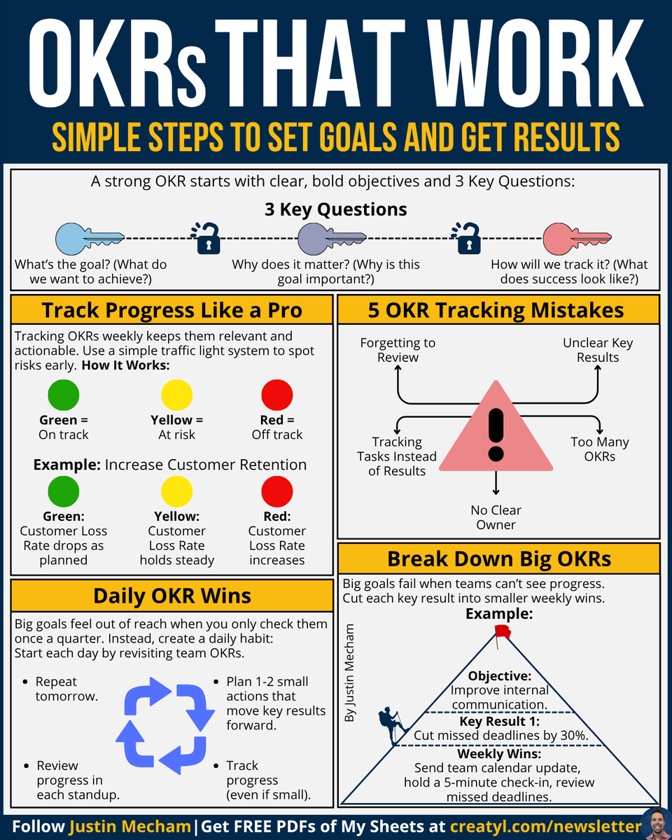 thejustinmecham's tweet image. You’re not missing effort—
You’re missing structure:
Most teams set goals.
But many fail to reach them.
Goals without a clear path are just guesswork.
OKRs turn guesswork into action.
Use my sheet to master OKRs.
Small wins become momentum.
Momentum turns goals into…