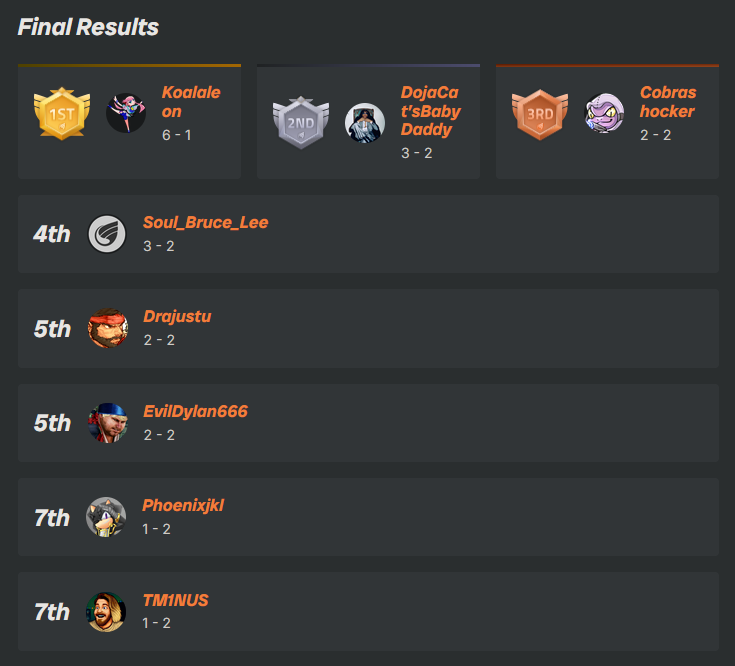 daMuffinMan007's tweet image. Congrats to all the winners, and all the competitors from last night's EVO's EVE Akumite; some great matches w/ a lot of surprises - ya'll did great!
Thank you again!
VOD Link - twitch.tv/videos/2523349…