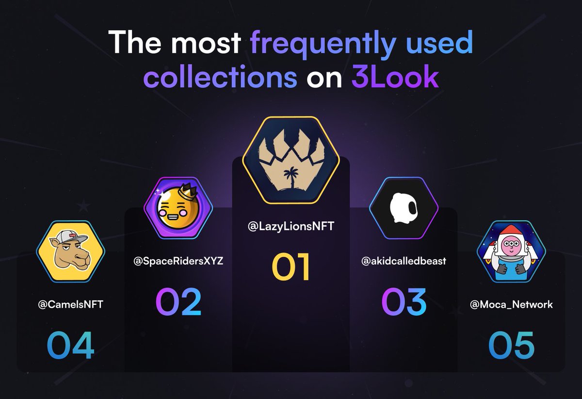 3look (@3look_io) on Twitter photo GM & Happy Sunday, Creators! โ๏ธ
Dive into this week's "Most Used Collections on 3look" leaderboard:
๐ฅ<a href="/LazyLionsNFT/">Lazy Lions ๐</a>
๐ฅ<a href="/SpaceRidersXYZ/">Space Riders</a>
๐ฅ<a href="/akidcalledbeast/">a KID called BEAST</a>
๐
<a href="/CamelsNFT/">Camels</a>
๐๏ธ<a href="/Moca_Network/">Mocaverse๐ผ๐ช</a>
Gratz to everyone!
Like, share, and reply with your 3look to show who the real king is ๐ GM & Happy Sunday, Creators! โ๏ธ
Dive into this week's "Most Used Collections on 3look" leaderboard:
๐ฅ<a href="/LazyLionsNFT/">Lazy Lions ๐</a>
๐ฅ<a href="/SpaceRidersXYZ/">Space Riders</a>
๐ฅ<a href="/akidcalledbeast/">a KID called BEAST</a>
๐
<a href="/CamelsNFT/">Camels</a>
๐๏ธ<a href="/Moca_Network/">Mocaverse๐ผ๐ช</a>
Gratz to everyone!
Like, share, and reply with your 3look to show who the real king is ๐
