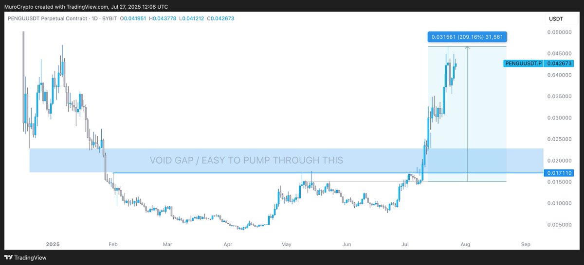 MuroCrypto's tweet photo. $PENGU season

Up 3x from initial call, and still no weakness https://t.co/8mG5BKw7Td