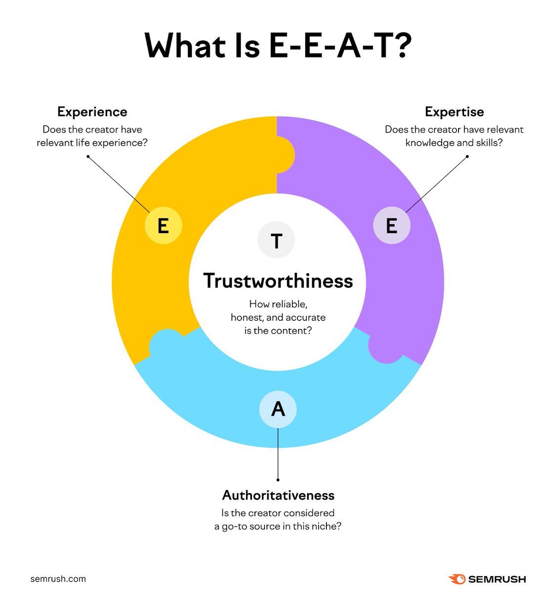 semrush's tweet image. How to Improve Your Site’s E-E-A-T:
1. Create high-quality content
2. Provide author info and transparency
3. Use credible sources
4. Create a positive brand reputation
5. Monitor and leverage user-generated content
6. Build authoritative backlinks
social.semrush.com/3Ukx47s.
