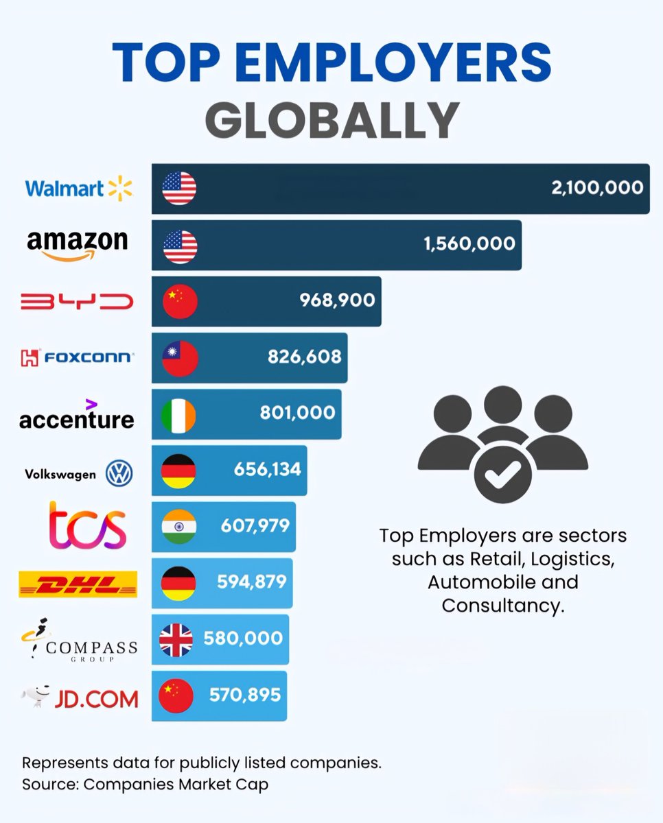 Globalstats11's tweet image. Top 10 Employers Globally 👨🏫👩🏫
1. 🇺🇸 Walmart – 2,100,000
2. 🇺🇸 Amazon – 1,560,000
3. 🇨🇳 BYD – 968,900
4. 🇹🇼 Foxconn – 826,608
5. 🇮🇪 Accenture – 801,000
6. 🇩🇪 Volkswagen – 656,134
7. 🇮🇳 TCS – 607,979
8. 🇩🇪 DHL – 594,879
9. 🇬🇧 Compass Group – 580,000
10. 🇨🇳 JD. com – 570,895
📌…