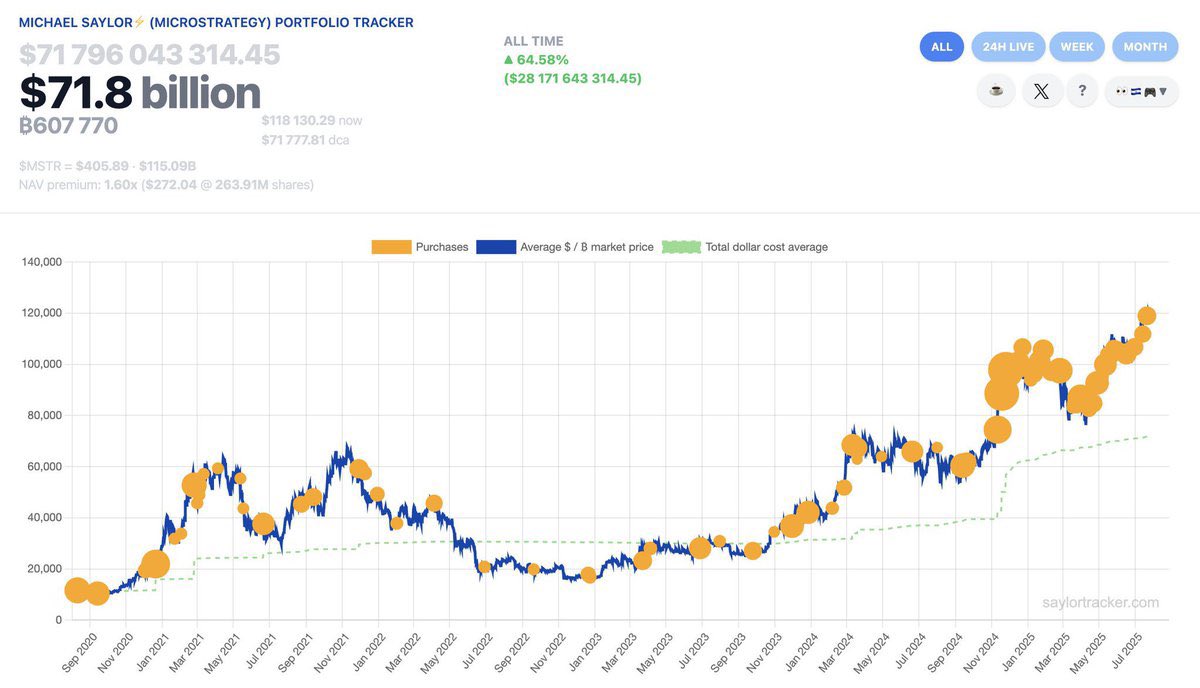 CryptoinsidersS's tweet image. NET BINNEN: Michael Saylor suggereert dat hij meer Bitcoin gaat kopen.
"Het begon allemaal met een kwart miljard in bitcoin" 📈