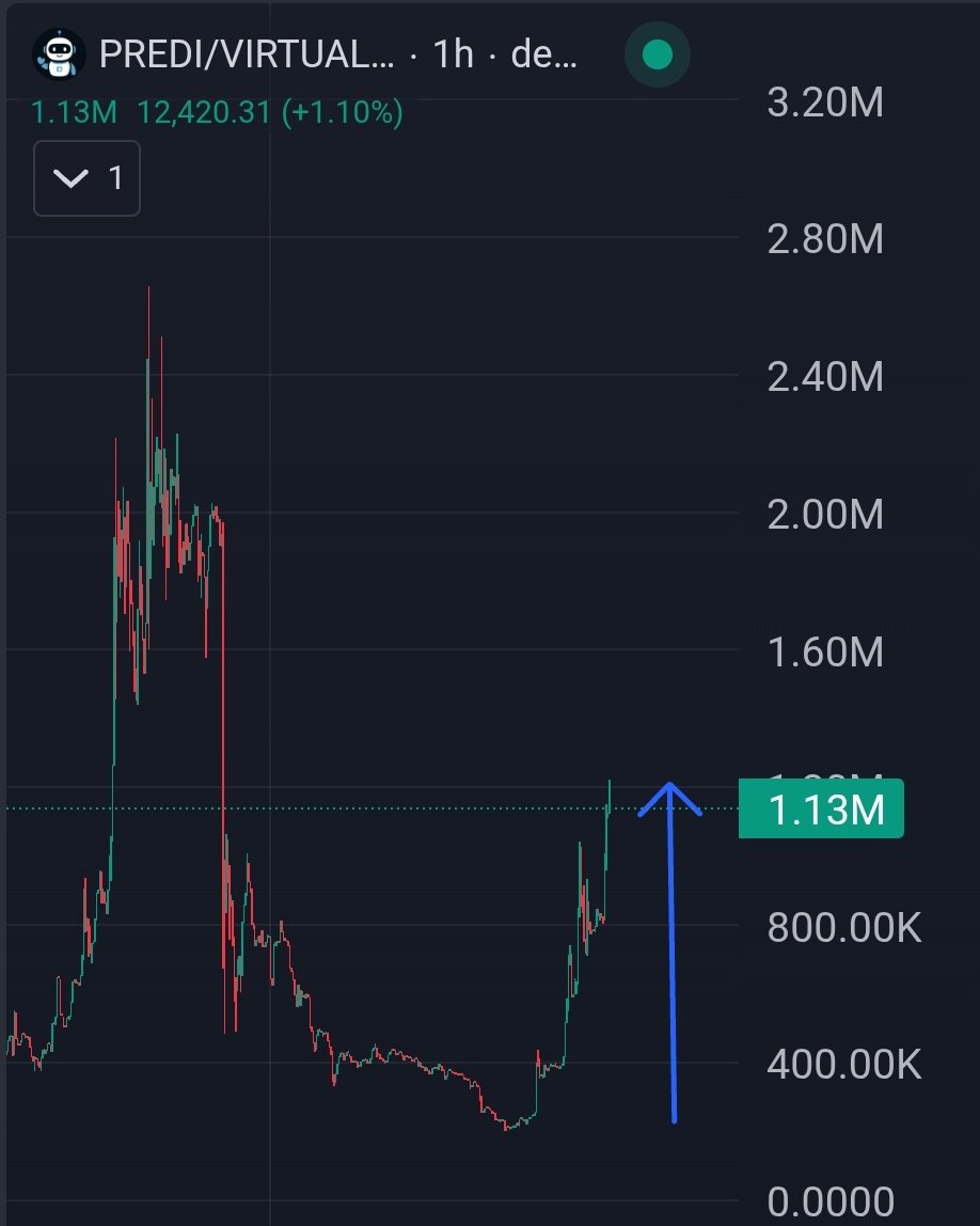 ike_crypt's tweet image. $PREDI @PredictBase is up 5x just from yesterday
predi base is generating real revenue from @baseapp (what most project should be working towards) not only trading fees
you can still make money in the virtual ecosystem apart from the genesis launchpad
you can buy genesis…