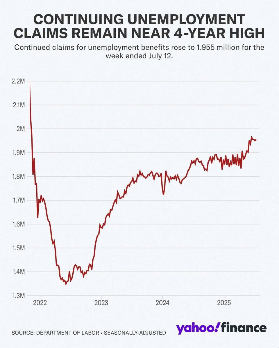 stockdatamarket's tweet photo. So people having no job - keep having no job per continuuing unemployment claims https://t.co/lVDIyTBT0D