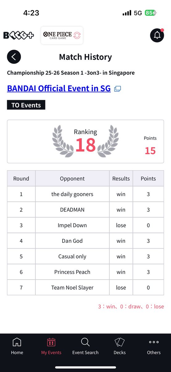 Singapore SG 3v3 wave 1

Total Team : 152
Deck use : Red Rayleigh

R1 RPLuffy 2nd ⭕️ Team ⭕️
R2 GZoro 2nd ⭕️ Team ⭕️
R3 UPLuffy 2nd ⭕️ Team ❌
R4 GPLuffy 1st ⭕️ Team ⭕️
R5 UPLuffy 1st ❌️ Team ⭕️
R6 GBonnie 2nd ⭕️ Team ⭕️
R7 UPLuffy 1st ❌️ Team ❌️