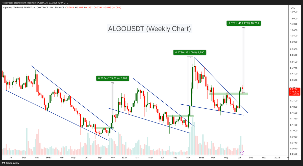 HexaTrades's tweet image. $ALGO Breaks Out of Falling Wedge – 400% Target Ahead?

#algousdt