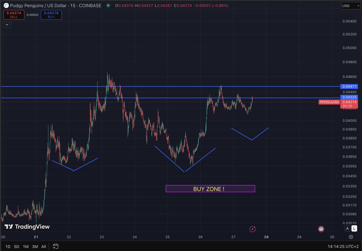 Geist254's tweet image. GOOD SWINGS , $PENGU IS HOLDING STRONG , PRICE ALERTS IN TIME TO ENJOY THE SUNDAY 

WILL SHOOT AN UPDATE LATER