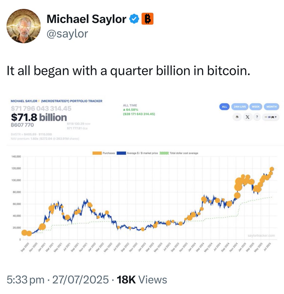 CryptoNewsHntrs's tweet image. ⚡JUST IN: Michael Saylor posted the Saylor #Bitcoin tracker again 👀
Strategy usually announces another BTC purchase the next day 🚀
#Saylor #HODL #CryptoNews #CryptoMarket #Investing #Economy #Blockchain