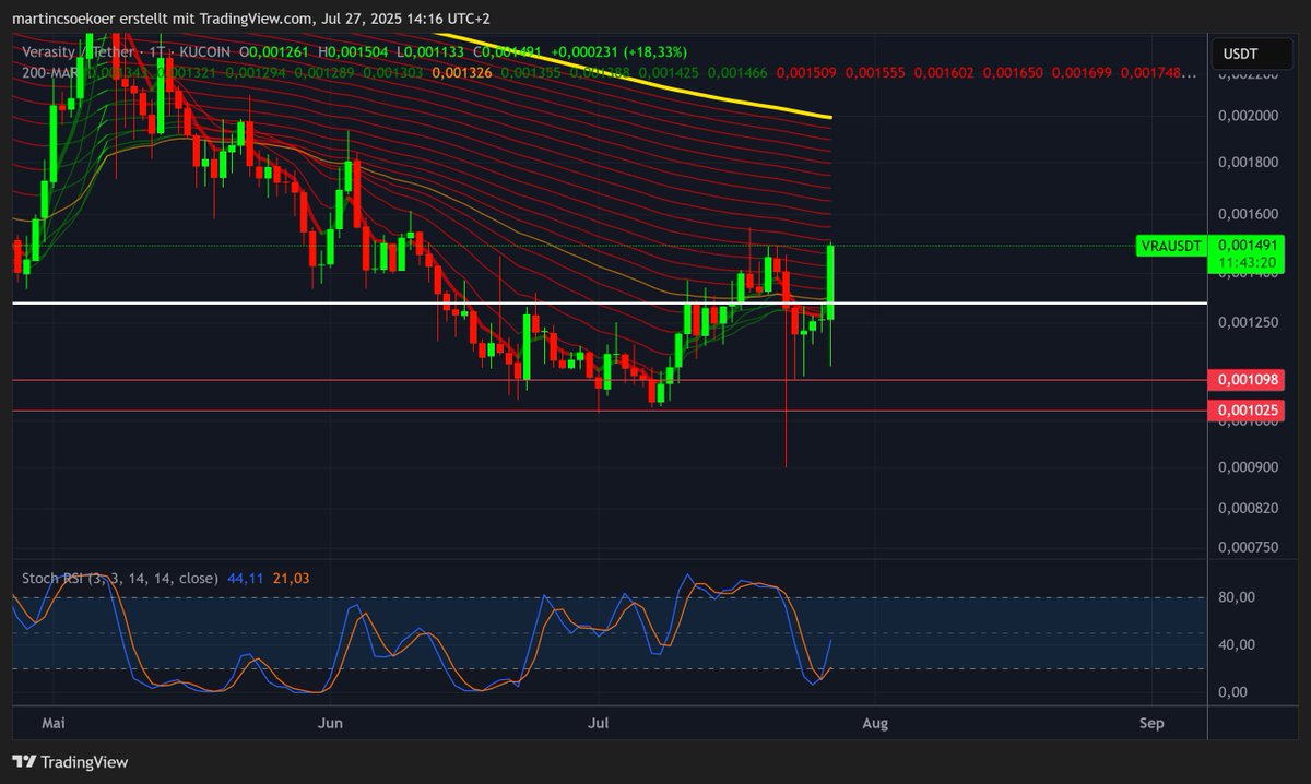 martincsoekoer's tweet image. The recent "whale manipulation" was just eaten up on $VRA :) Enjoy the ride up now! @verasitytech is here to stay and fudders/haters will regret not believing in it. #VRA #Verasity
