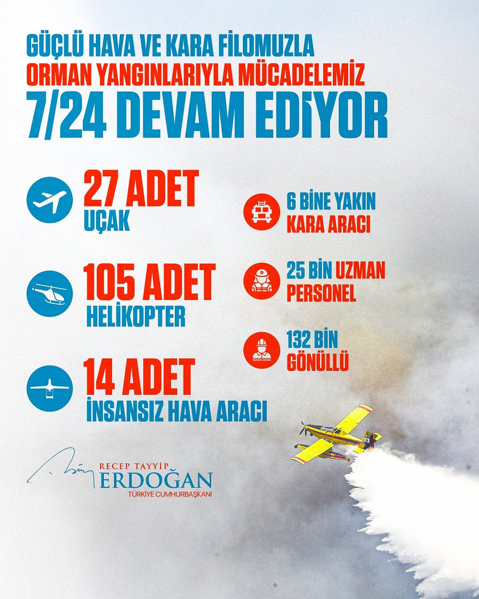 Türkiye, orman yangınlarına karşı havada ve karada büyük bir mücadele yürütmektedir. 

Yeşil Vatan’ımızı korumak için hâlihazırda 27 uçak, 105 helikopter, 6 bine yakın kara aracı, 25 bin kahraman orman çalışanımızla, 132 bin gönüllümüzle birlikte gece gündüz teyakkuz hâlindeyiz.
