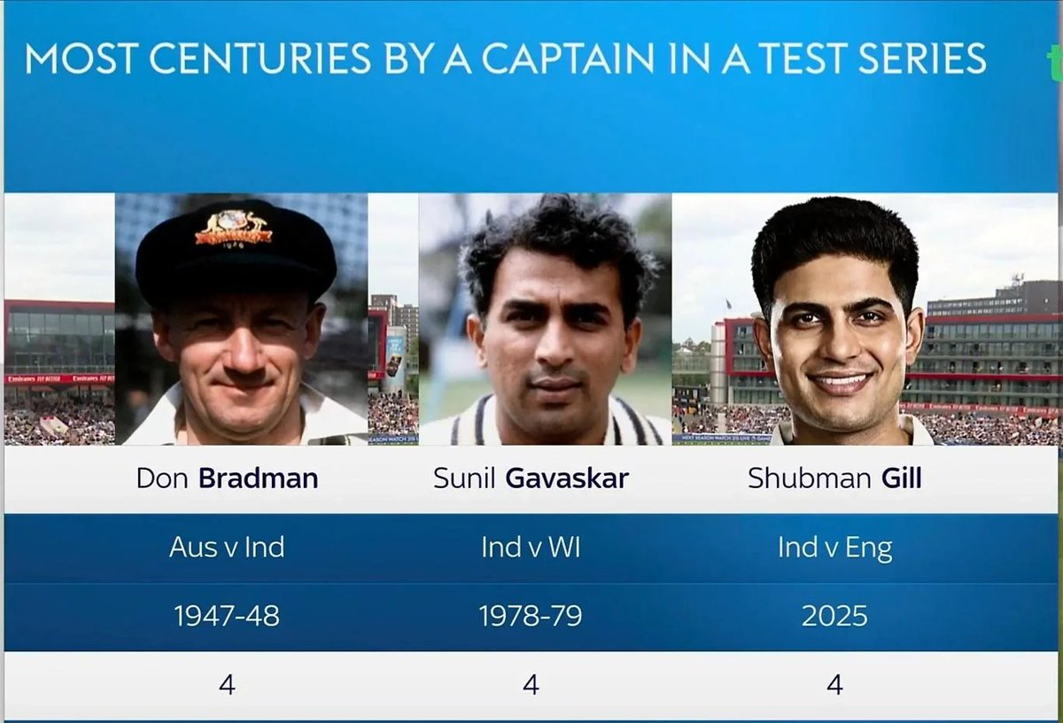 CryptoBudhha's tweet image. So Shubman Gill already joining the league of legends Don Bradman and Sunil Gavaskar as most centuries by a test captain is rare feet at such young age.
#ShubmanGill #INDvsENGTest