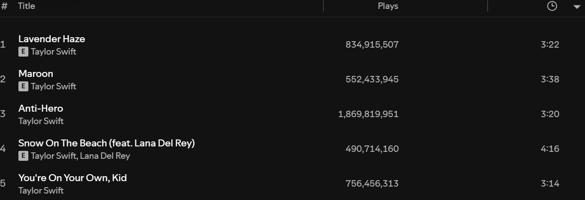 Moonlightswift9's tweet image. no because seeing Midnights still getting these massive streams feels like watching your best friend thrive 😭
anti-hero at 1.8B?? lavender haze at 834M?? we really don’t rest huh 💀
swifties are built DIFFERENT in 2023😭😭