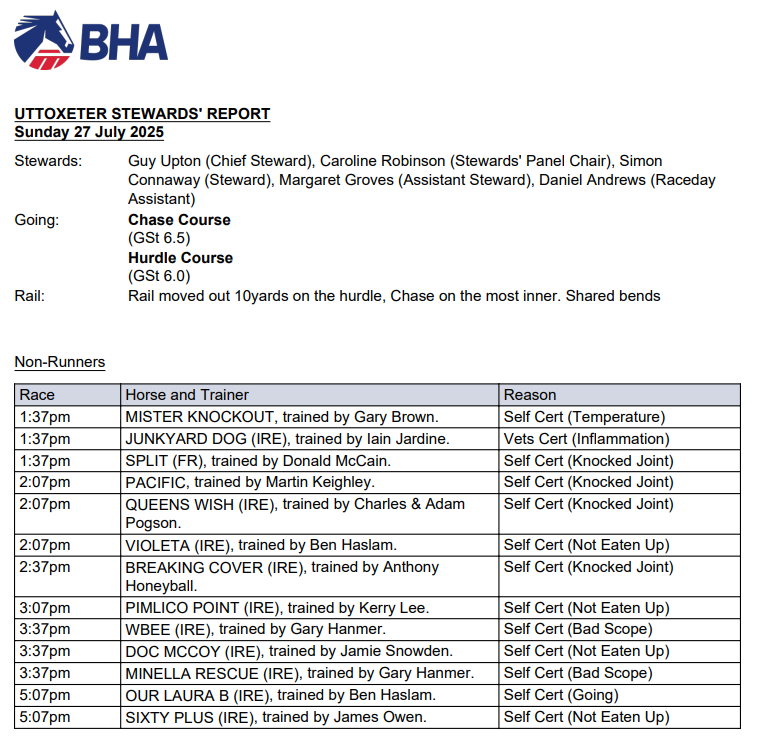 BHAStewards's tweet image. For today's NRs and Going @UttoxeterRaces, see below. For further racing updates, please follow the link▶️crate.horseracing.software/media/pdf/stew…
