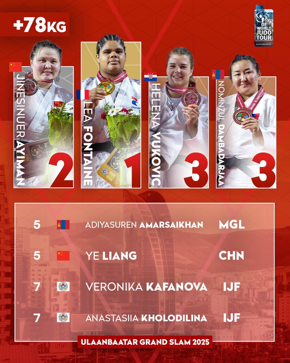 Judo's tweet image. Day 3 women's podia at #JudoUlaanbaatar 🇲🇳 🔝
Follow all the action on JudoTV.com 💻
#JudoUlaanbaatar #Mongolia #Ulaanbaatar #WJT #Judo #IJF #Sport #RoadToLA2028