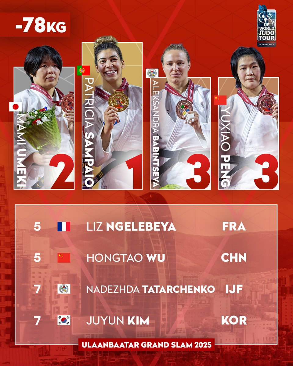 Judo's tweet image. Day 3 women's podia at #JudoUlaanbaatar 🇲🇳 🔝
Follow all the action on JudoTV.com 💻
#JudoUlaanbaatar #Mongolia #Ulaanbaatar #WJT #Judo #IJF #Sport #RoadToLA2028