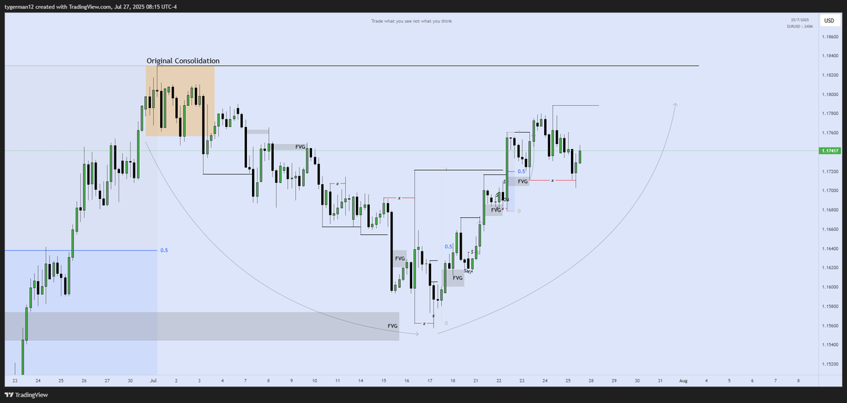 $EURUSD 

Weekly Bias: Bullish 
4h: MMBM.
