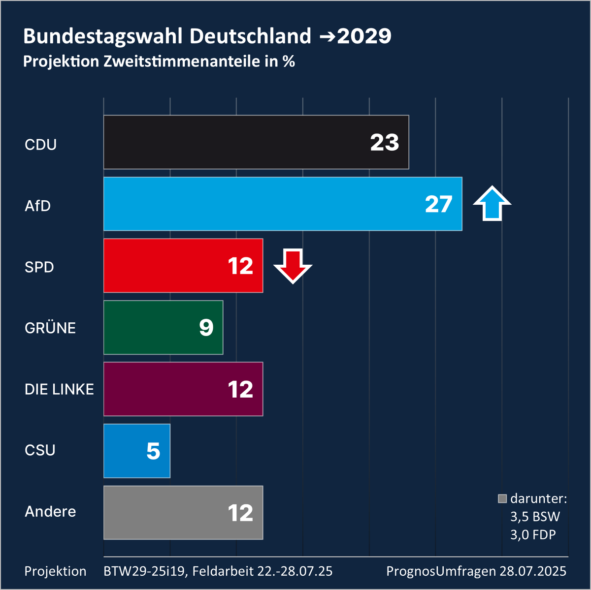 Bundestagswahl Deutschland #BTW25 #BTW29

SPD und DIE LINKE liegen jetzt gleichauf. 

Noch Anfang des Jahres hatte die damalige Kanzlerpartei mehr als 14 Prozentpunkte Vorsprung.