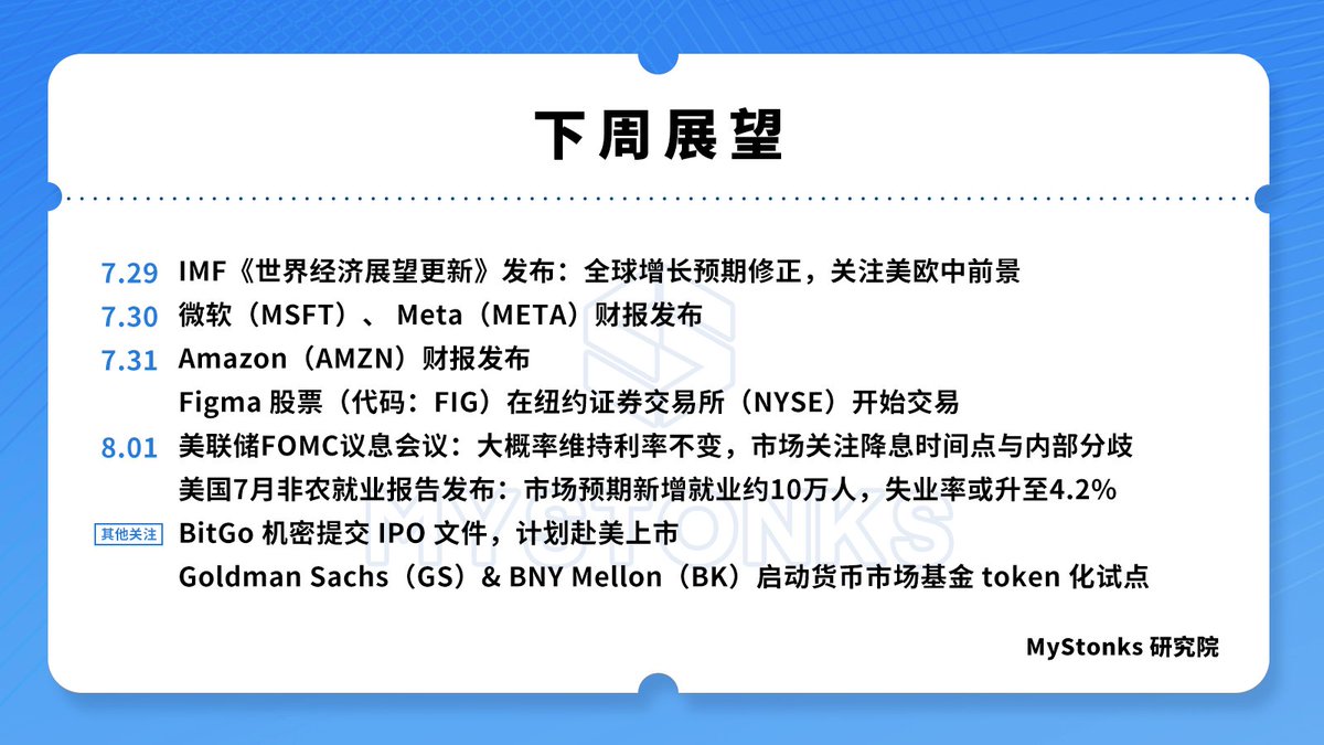 MyStonksCN's tweet image. 🌟 MyStonks 研究院|下周前瞻
✅ 7/29 IMF《世界经济展望更新》发布,重点关注美欧中经济走势
✅ 7/30 微软(MSFT)& Meta(META)财报公布
✅ 7/31 Amazon(AMZN)财报公布
Figma 股票(代码:FIG)在纽约证券交易所(NYSE)开始交易
✅ 8/1 美联储 FOMC…