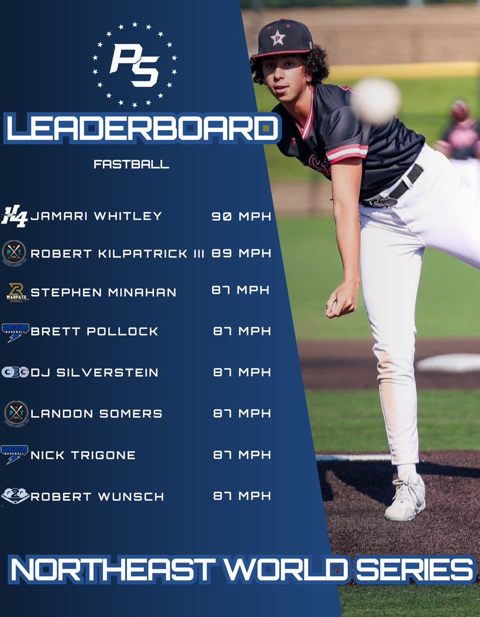 PSBaseballinc's tweet image. Northeast World Series - FB Leaderboard📊
play.ps-baseball.com/events/northea…