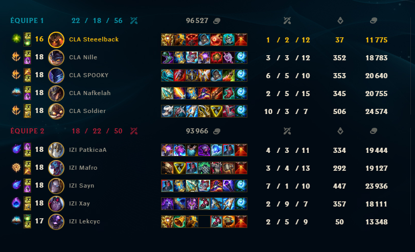 GG <a href="/izi_dream/">IziDream</a> 

Bon jeux en equipe , devant toute la game jusqu'a perdre le fil a des moments clés
