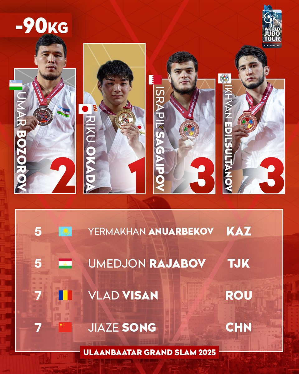 Judo's tweet image. Day 3 men's podia at #JudoUlaanbaatar 🇲🇳 🔝
Follow all the action on JudoTV.com 💻
#JudoUlaanbaatar #Mongolia #Ulaanbaatar #WJT #Judo #IJF #Sport #RoadToLA2028