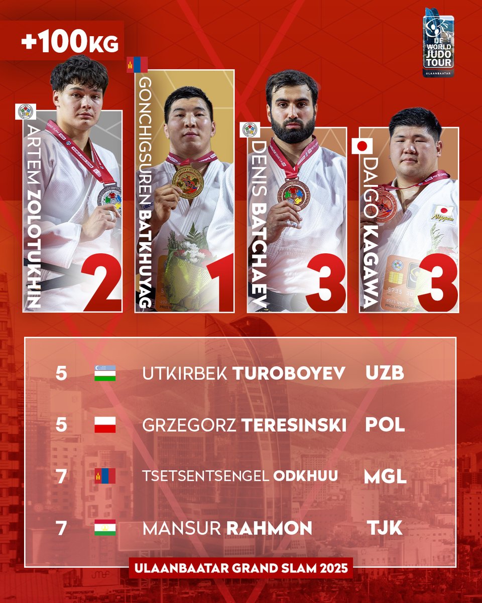 Judo's tweet image. Day 3 men's podia at #JudoUlaanbaatar 🇲🇳 🔝
Follow all the action on JudoTV.com 💻
#JudoUlaanbaatar #Mongolia #Ulaanbaatar #WJT #Judo #IJF #Sport #RoadToLA2028