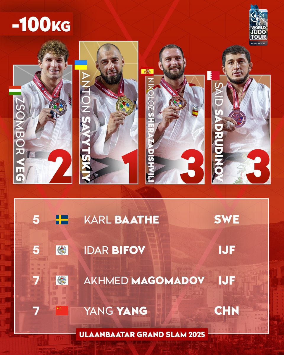 Judo's tweet image. Day 3 men's podia at #JudoUlaanbaatar 🇲🇳 🔝
Follow all the action on JudoTV.com 💻
#JudoUlaanbaatar #Mongolia #Ulaanbaatar #WJT #Judo #IJF #Sport #RoadToLA2028