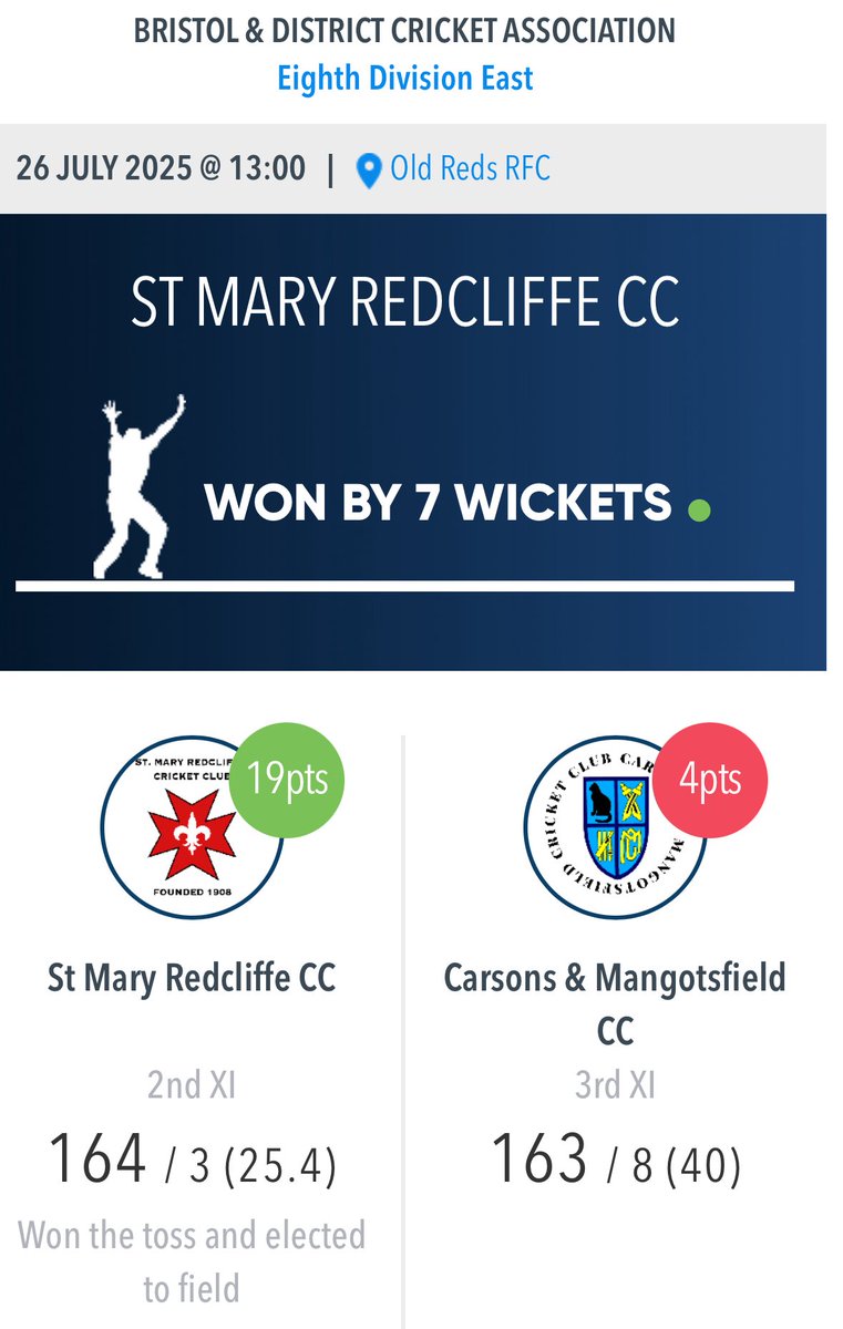 St Mary Redcliffe CC (@stmrcc) on Twitter photo 2nds beat Carsons & Mangotsfield by 7 wickets:
Carsons & Mangotsfield 163/8
Simon Jones 3-30
Sanj Hulugalle 2-19
Redcliffe 164/3
James Brown 54
Joss Coventry 44
stmaryredcliffe.play-cricket.com/website/result… 2nds beat Carsons & Mangotsfield by 7 wickets:
Carsons & Mangotsfield 163/8
Simon Jones 3-30
Sanj Hulugalle 2-19
Redcliffe 164/3
James Brown 54
Joss Coventry 44
stmaryredcliffe.play-cricket.com/website/result…