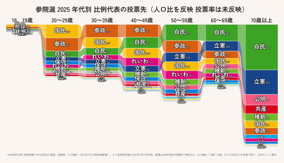 参院選出口調査の年代別投票先に人口比を反映させて視覚化しました。あらためて、今回の国民･参政の同時躍進は「SNSしか観ない若者が投票した」だけでは人口動態的に説明が難しく、人口が少ないながらも18-49歳までの複数の年齢層の束が形成されたことで生じた変化というように見えますね✍
