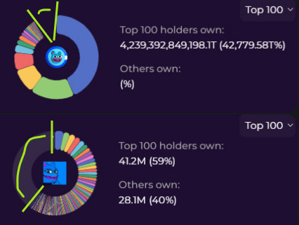 Fabale2246's tweet image. Check out the top 100 holder allocation for $Brett ETH

Which one looks like the rug pull/ farming operation??

$Brett ETH is truly the &quot;people&apos;s Brett&quot;, by the people for the people and un rugable!

I tell you what though, it looks waaaay more like @MustStopMurad&apos;s pfp than what…