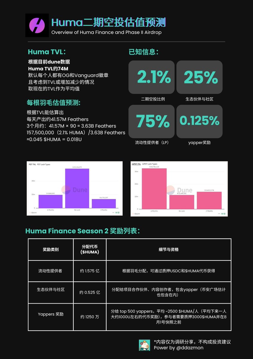 ddazmon's tweet image. ✍️『 @humafinance 二期空投羽毛估值预测 』
一期空投并没有参与
知道的时候已经快空投了
八月底准备二期空投
最近也是很多人开始yap起来了
目前我已经被挤下榜了
二期空投将分配2.1%给社区参与者
流动性提供者75%
根据羽毛分配
可通过质押USDC和$HUMA代币获得
生态伙伴与社区25%…