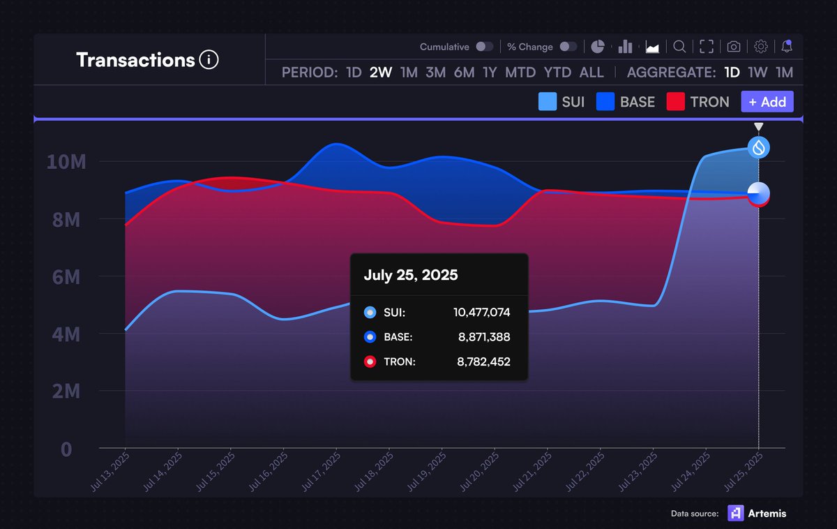 xerxesdotsui's tweet image. 🚨 BREAKING: $SUI just outpaced both BASE and TRON in daily transactions!
PC: torero_romero
