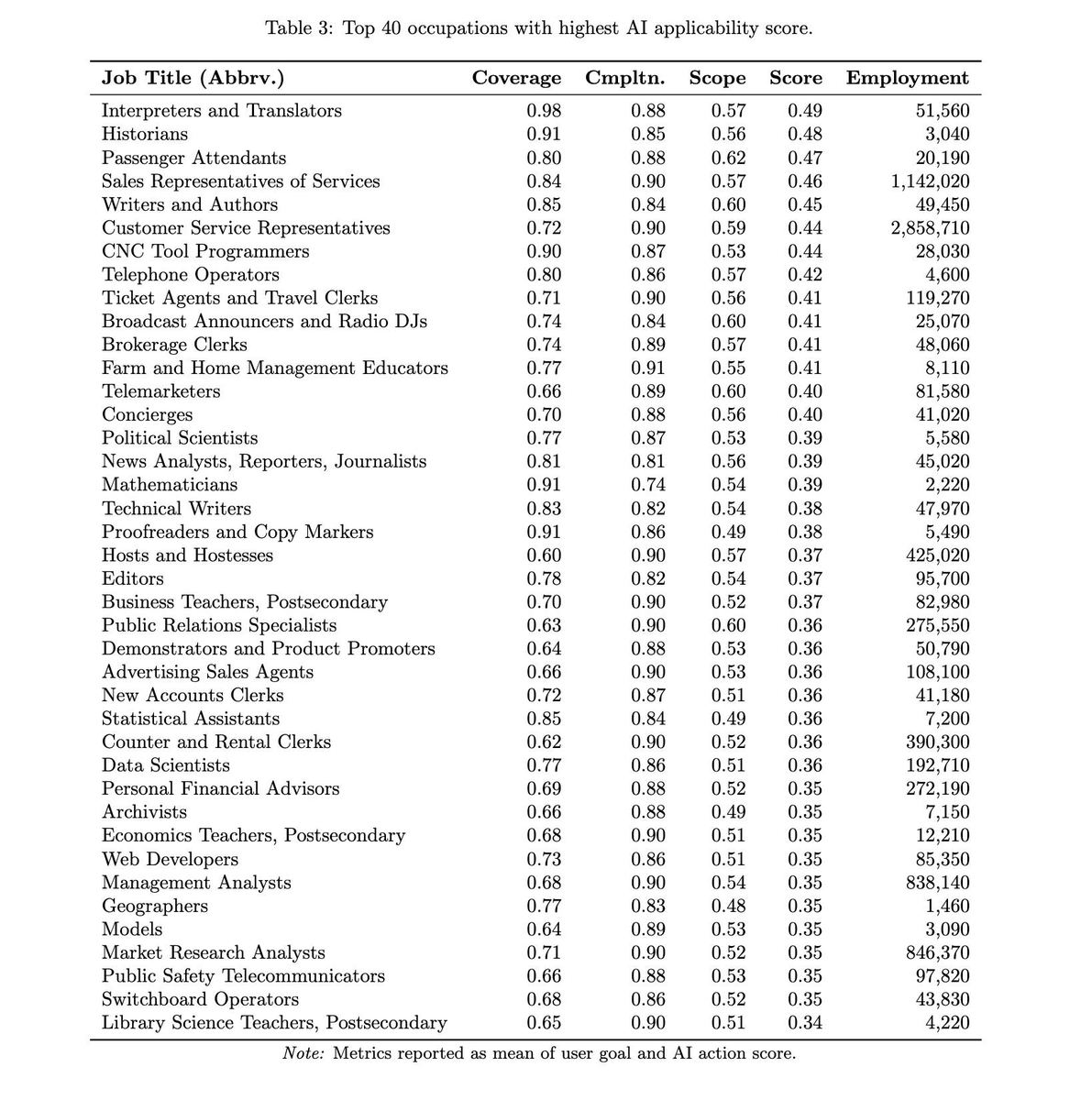 vinceflibustier's tweet image. Liste des métiers ayant le plus de compatibilité d&apos;utilisation potentielle de l&apos;IA générative (Top 40 et Bottom 40)  

Cela n&apos;est pas en soi un classement des métiers qui sont amenés à être remplacés par l&apos;IA... mais... Ca donne une visibilité sur l&apos;avenir à moyen terme dans pas…
