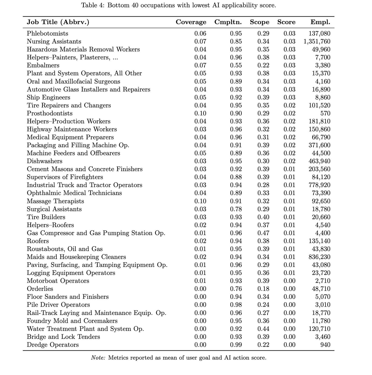 vinceflibustier's tweet image. Liste des métiers ayant le plus de compatibilité d&apos;utilisation potentielle de l&apos;IA générative (Top 40 et Bottom 40)  

Cela n&apos;est pas en soi un classement des métiers qui sont amenés à être remplacés par l&apos;IA... mais... Ca donne une visibilité sur l&apos;avenir à moyen terme dans pas…