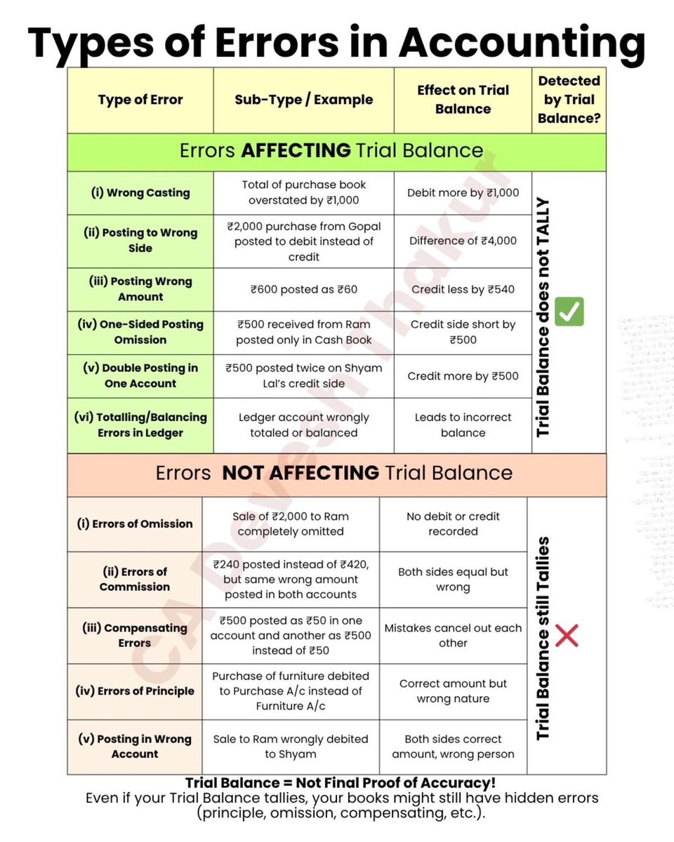 TheDealTrader_'s tweet image. Types of Errors in Accounting