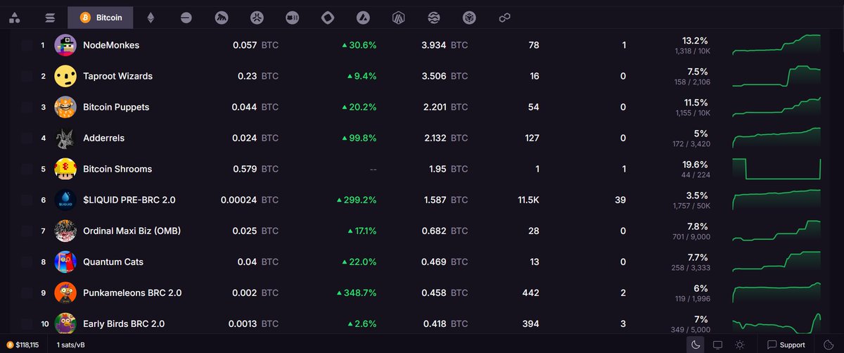 What a sweet wake-up: Ordinals market in the green and <a href="/adderrels/">Adderrels</a>  hitting a new ATH 🤑☀️ Happy Sunday Web3 fam!