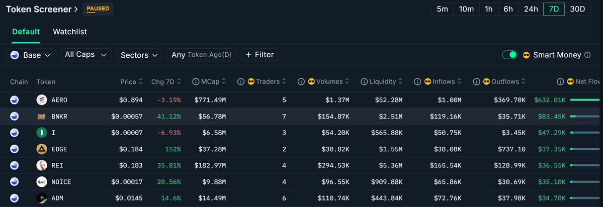mehradrs's tweet image. Top 7D Smart Money net inflows via @nansen_ai:
$BNKR, $AERO, $i, $EDGE, $REI, $NOICE, $ADM
$BNKR standing out big , flying under the radar but Smart Money keeps loading.
With strong inflows and a tiny cap, the upside here feels asymmetric.
This isn’t just a bet. It’s a…