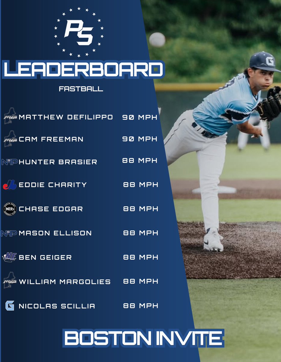PSBaseballinc's tweet image. Boston Invite - FB Leaderboard🔥
play.ps-baseball.com/events/boston-…