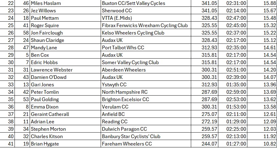 Update as the riders entered the finishing circuit